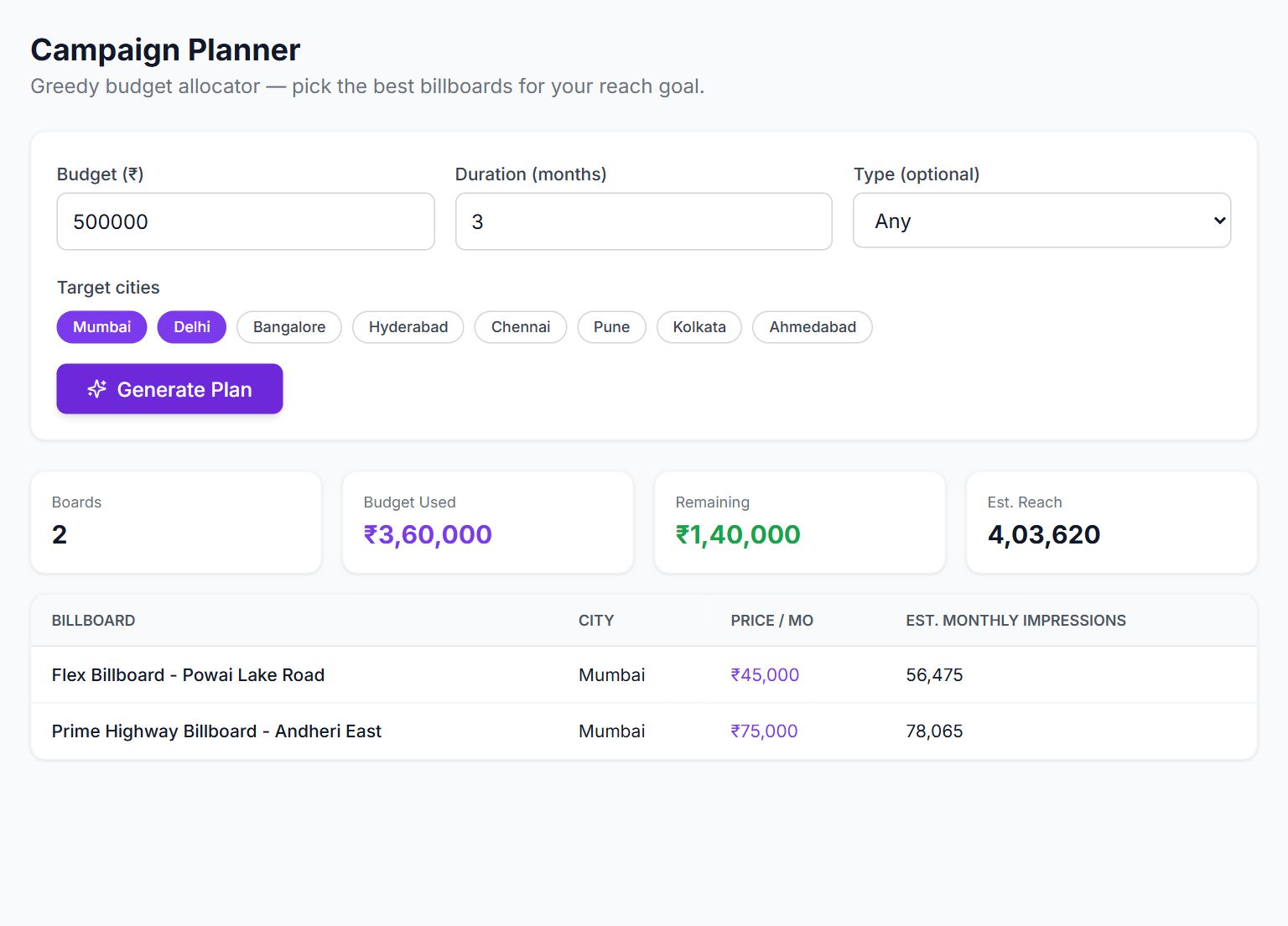 The HarBoardPe campaign planner with a ₹5,00,000 budget across Mumbai and Delhi, listing the billboards it picked and estimated impressions
